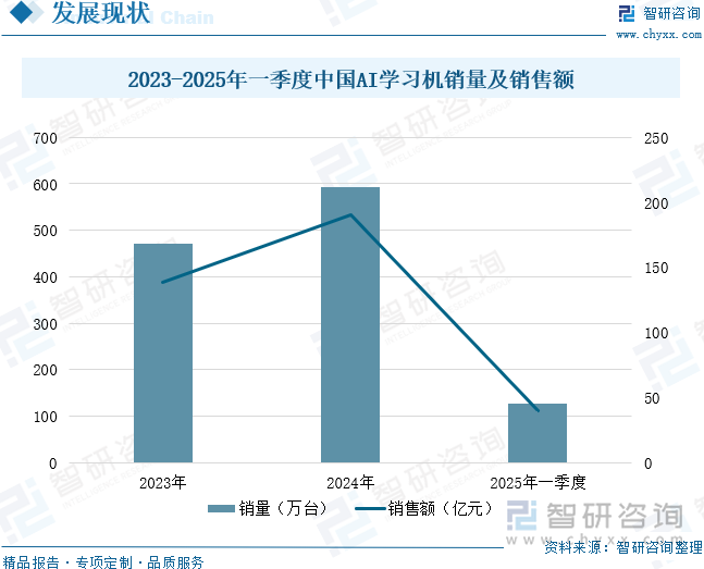 2023-2025年一季度中國(guó)AI學(xué)習(xí)機(jī)銷量及銷售額