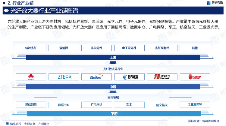 光纖放大器產業鏈上游為原材料，包括特種光纖、泵浦源、光學元件、電子元器件、光纖預制棒等。產業鏈中游為光纖放大器的生產制造。產業鏈下游為應用領域，光纖放大器廣泛應用于通信網絡、數據中心、廣電網絡、軍工、航空航天、工業激光等。