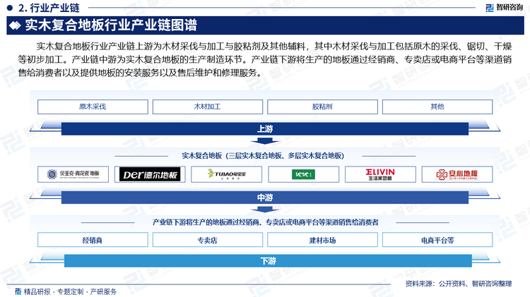 實(shí)木復(fù)合地板行業(yè)產(chǎn)業(yè)鏈上游為木材采伐與加工與膠粘劑及其他輔料，其中木材采伐與加工包括原木的采伐、鋸切、干燥等初步加工。產(chǎn)業(yè)鏈中游為實(shí)木復(fù)合地板的生產(chǎn)制造環(huán)節(jié)。產(chǎn)業(yè)鏈下游將生產(chǎn)的地板通過經(jīng)銷商、專賣店或電商平臺(tái)等渠道銷售給消費(fèi)者以及提供地板的安裝服務(wù)以及售后維護(hù)和修理服務(wù)。