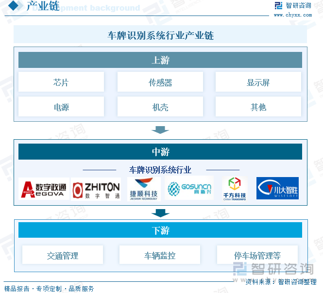 车牌识别系统行业产业链