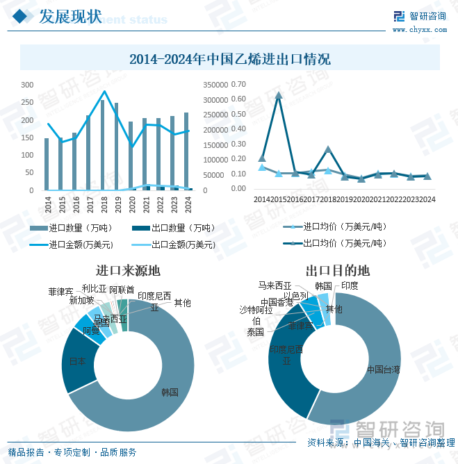 2014-2024年中国乙烯进出口情况