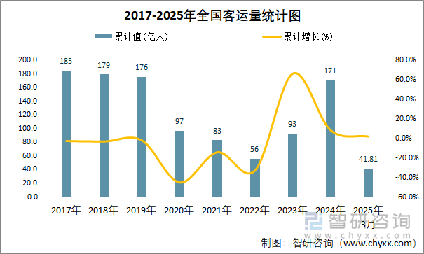 2017-2025年全國客運量統(tǒng)計圖