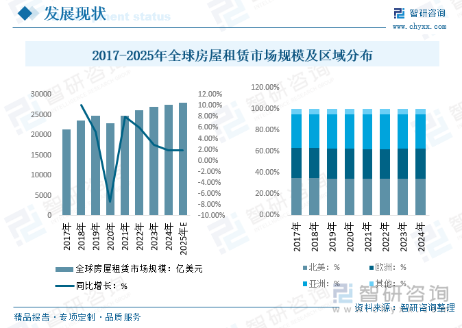 2017-2025年全球房屋租賃市場規(guī)模及區(qū)域分布