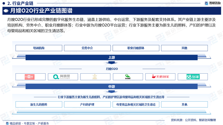 月嫂O2O行业已形成完整的数字化服务生态链，涵盖上游供给、中台运营、下游服务及配套支持体系。其产业链上游主要涉及培训机构、劳务中介、职业月嫂群体等；行业中游为月嫂O2O平台运营；行业下游服务主要为新生儿的照料，产妇的护理以及母婴用品和相关区域的卫生清洁等。