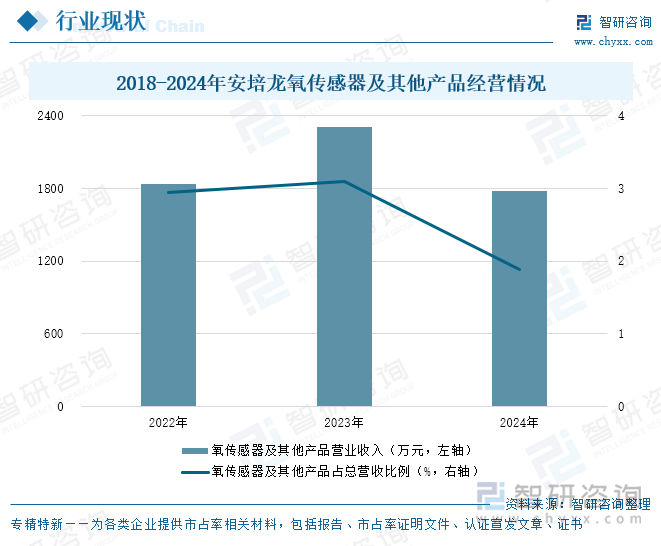 2018-2024年安培龍氧傳感器及其他產(chǎn)品經(jīng)營(yíng)情況