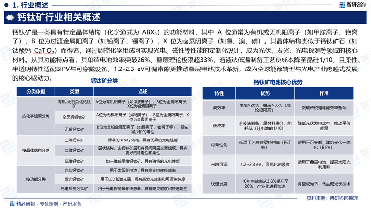 鈣鈦礦是一類具有特定晶體結(jié)構(gòu)（化學(xué)通式為 ABX?）的功能材料，其中 A 位通常為有機或無機陽離子（如甲胺離子、銫離子），B 位為過渡金屬陽離子（如鉛離子、錫離子），X 位為鹵素陰離子（如氯、溴、碘）。其晶體結(jié)構(gòu)類似于鈣鈦礦石（如鈦酸鈣 CaTiO?）而得名，通過調(diào)控化學(xué)組成可實現(xiàn)光電、磁性等性能的定制化設(shè)計，成為光伏、發(fā)光、光電探測等領(lǐng)域的核心材料。從其功能特點看，其單結(jié)電池效率突破26%、疊層理論極限超33%，溶液法低溫制備工藝使成本降至晶硅1/10，且柔性、半透明特性適配BIPV與可穿戴設(shè)備，1.2-2.3 eV可調(diào)帶隙更推動疊層電池技術(shù)革新，成為全球能源轉(zhuǎn)型與光電產(chǎn)業(yè)跨越式發(fā)展的核心驅(qū)動力。