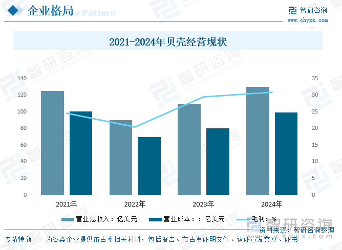2021-2024年貝殼經(jīng)營現(xiàn)狀