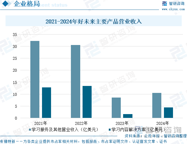 2021-2024年好未來(lái)主要產(chǎn)品營(yíng)業(yè)收入