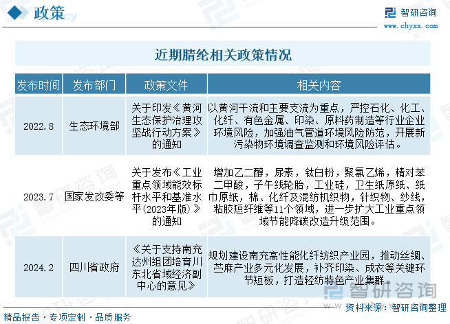 近期腈纶相关政策情况