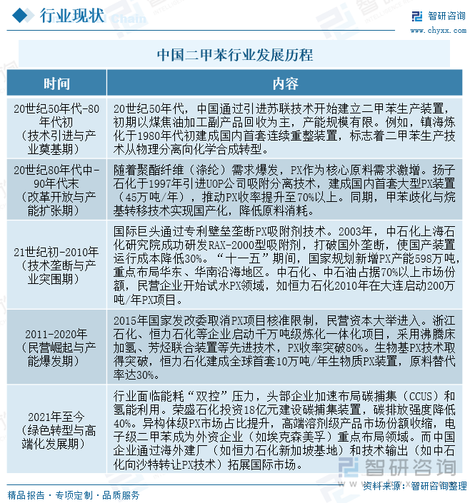 中國二甲苯行業(yè)發(fā)展歷程