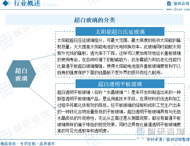超白玻璃的分类