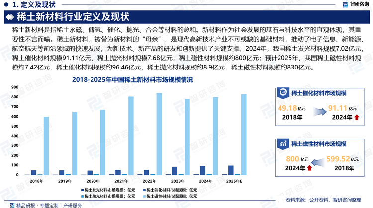 新材料作為社會(huì)發(fā)展的基石與科技水平的直觀體現(xiàn)，其重要性不言而喻。稀土新材料，被譽(yù)為新材料的“母親”。在我國(guó)，稀土資源豐富，其應(yīng)用廣泛，從軍工到新能源汽車，從電子信息到光學(xué)、核工業(yè)及航空航天，都離不開(kāi)稀土的支撐。同時(shí)，國(guó)家持續(xù)加大政策支持力度，著力推動(dòng)新型工業(yè)化、培育新質(zhì)生產(chǎn)力，支持稀土新材料及應(yīng)用等戰(zhàn)略性新興產(chǎn)業(yè)發(fā)展。從科技角度來(lái)看，稀土新材料是現(xiàn)代高新技術(shù)產(chǎn)業(yè)不可或缺的基礎(chǔ)材料，推動(dòng)了電子信息、新能源、航空航天等前沿領(lǐng)域的快速發(fā)展，為新技術(shù)、新產(chǎn)品的研發(fā)和創(chuàng)新提供了關(guān)鍵支撐。2024年，我國(guó)稀土發(fā)光材料市場(chǎng)規(guī)模7.02億元，稀土催化材料市場(chǎng)規(guī)模91.11億元，稀土拋光材料市場(chǎng)規(guī)模7.68億元，稀土磁性材料市場(chǎng)規(guī)模約800億元；預(yù)計(jì)2025年，我國(guó)稀土磁性材料市場(chǎng)規(guī)模約7.42億元，稀土催化材料市場(chǎng)規(guī)模約96.46億元，稀土拋光材料市場(chǎng)規(guī)模約8.9億元，稀土磁性材料市場(chǎng)規(guī)模約830億元。