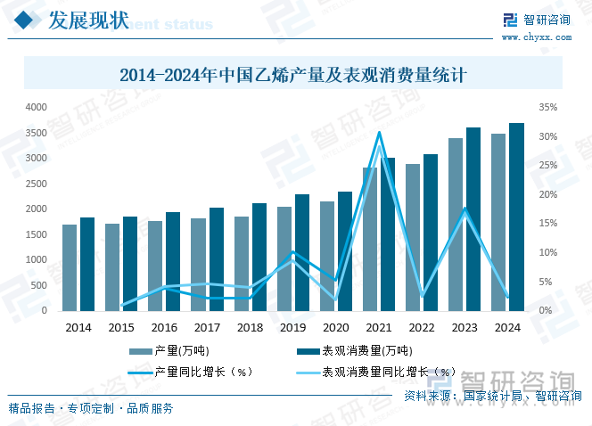 2014-2024年中国乙烯产量及表观消费量统计