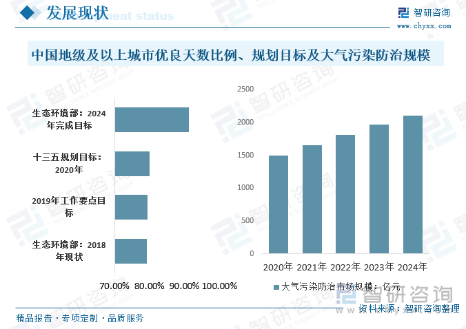 中國地級及以上城市優良天數比例現狀及規劃目標及大氣污染防治市場規模