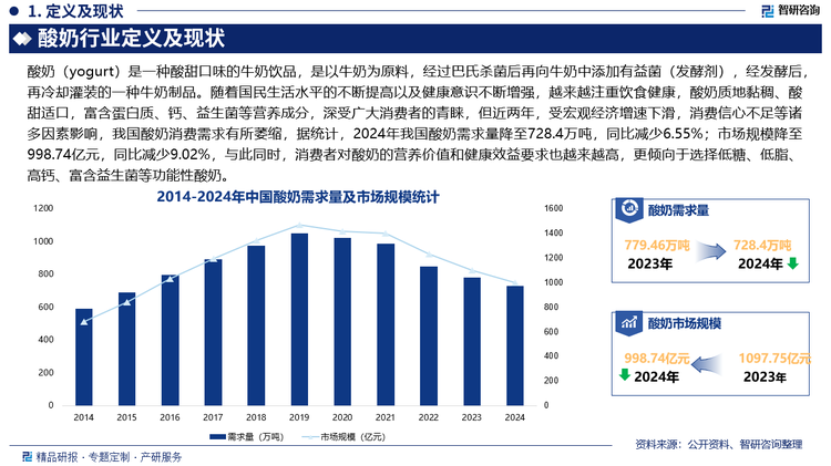 隨著國民生活水平的不斷提高以及健康意識不斷增強，越來越注重飲食健康，酸奶質地黏稠、酸甜適口，富含蛋白質、鈣、益生菌等營養成分，深受廣大消費者的青睞，但近兩年，受宏觀經濟增速下滑，消費信心不足等諸多因素影響，我國酸奶消費需求有所萎縮，據統計，2024年我國酸奶需求量降至728.4萬噸，同比減少6.55%；市場規模降至998.74億元，同比減少9.02%，與此同時，消費者對酸奶的營養價值和健康效益要求也越來越高，更傾向于選擇低糖、低脂、高鈣、富含益生菌等功能性酸奶。