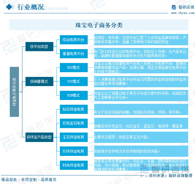 珠寶電子商務分類