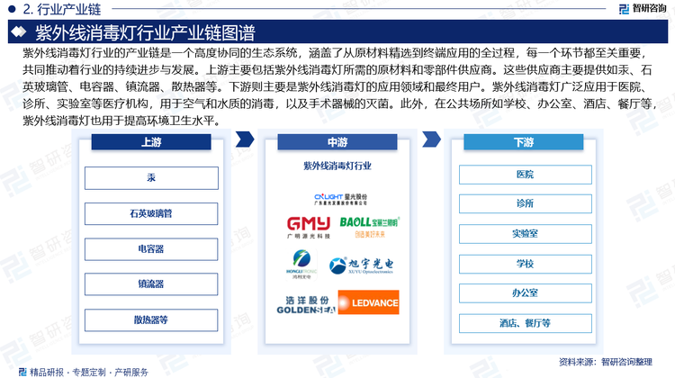 紫外線消毒燈行業(yè)的產(chǎn)業(yè)鏈?zhǔn)且粋€(gè)高度協(xié)同的生態(tài)系統(tǒng)，涵蓋了從原材料精選到終端應(yīng)用的全過程，每一個(gè)環(huán)節(jié)都至關(guān)重要，共同推動(dòng)著行業(yè)的持續(xù)進(jìn)步與發(fā)展。上游主要包括紫外線消毒燈所需的原材料和零部件供應(yīng)商。這些供應(yīng)商主要提供如汞、石英玻璃管、電容器、鎮(zhèn)流器、散熱器等。下游則主要是紫外線消毒燈的應(yīng)用領(lǐng)域和最終用戶。紫外線消毒燈廣泛應(yīng)用于醫(yī)院、診所、實(shí)驗(yàn)室等醫(yī)療機(jī)構(gòu)，用于空氣和水質(zhì)的消毒，以及手術(shù)器械的滅菌。此外，在公共場(chǎng)所如學(xué)校、辦公室、酒店、餐廳等，紫外線消毒燈也用于提高環(huán)境衛(wèi)生水平。