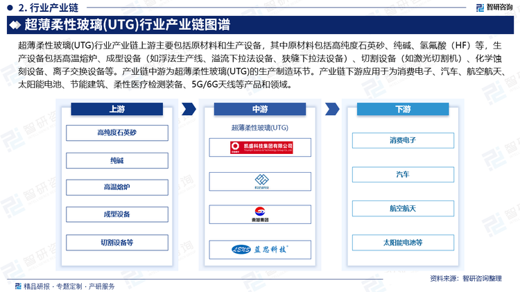 超薄柔性玻璃(UTG)行业产业链上游主要包括原材料和生产设备，其中原材料包括高纯度石英砂、纯碱、氢氟酸（HF）等，生产设备包括高温熔炉、成型设备（如浮法生产线、溢流下拉法设备、狭缝下拉法设备）、切割设备（如激光切割机）、化学蚀刻设备、离子交换设备等。产业链中游为超薄柔性玻璃(UTG)的生产制造环节。产业链下游应用于为消费电子、汽车、航空航天、太阳能电池、节能建筑、柔性医疗检测装备、5G/6G天线等产品和领域。