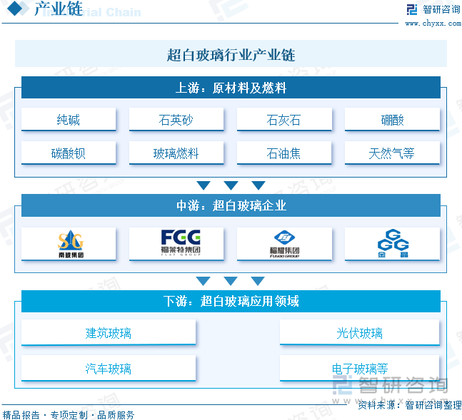超白玻璃行业产业链
