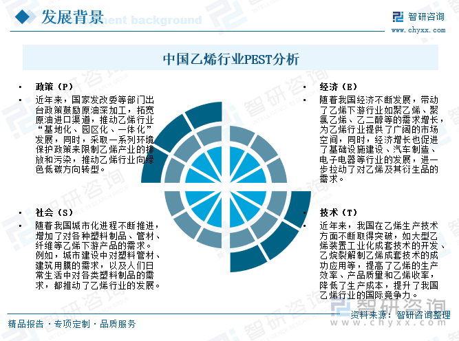 中国乙烯行业PEST分析