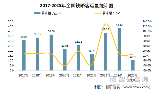 2017-2025年全国铁路客运量统计图