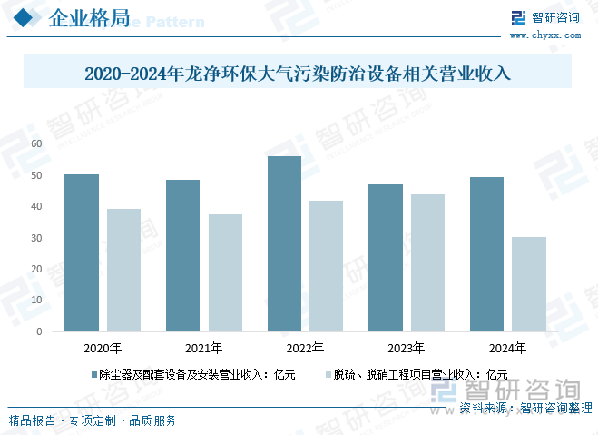 2020-2024年龍凈環保大氣污染防治設備相關營業收入
