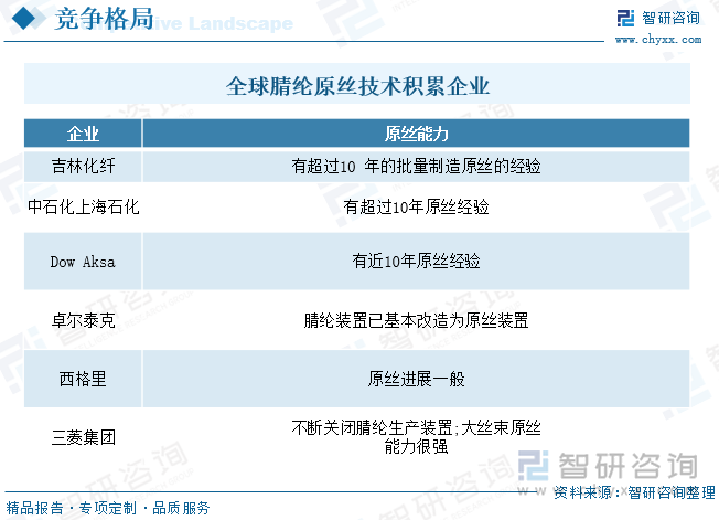 全球腈纶原丝技术积累企业
