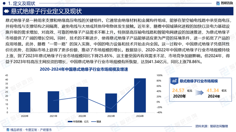 近年來，隨著中國城鎮化進程的加快以及電力基礎設施升級的需求增加，對高效、可靠的絕緣子產品需求不斷上升。特別是高壓輸電線路和智能電網建設的加速推進，為懸式絕緣子市場提供了廣闊的增長空間。同時，技術的不斷進步，使得懸式絕緣子產品能夠適應更為嚴苛的環境條件，進一步拓寬了產品的應用場景。此外，隨著“一帶一路”的深入實施，中國的電力設備和技術開始走向全國。這一過程中，中國懸式絕緣子憑借其性價比優勢，在國際市場上獲得了更多份額，推動了市場規模的增長。數據顯示，2020-2022年中國懸式絕緣子行業市場規模持續上漲，到了2023年懸式絕緣子行業市場規模同比下降25.85%，這主要受國內有效需求不足、市場競爭加劇影響。但2024年，得益于2023年特高壓主網投資的增長，中國懸式絕緣子行業市場規模有所恢復，達到41.34億元，同比上漲78.86%。