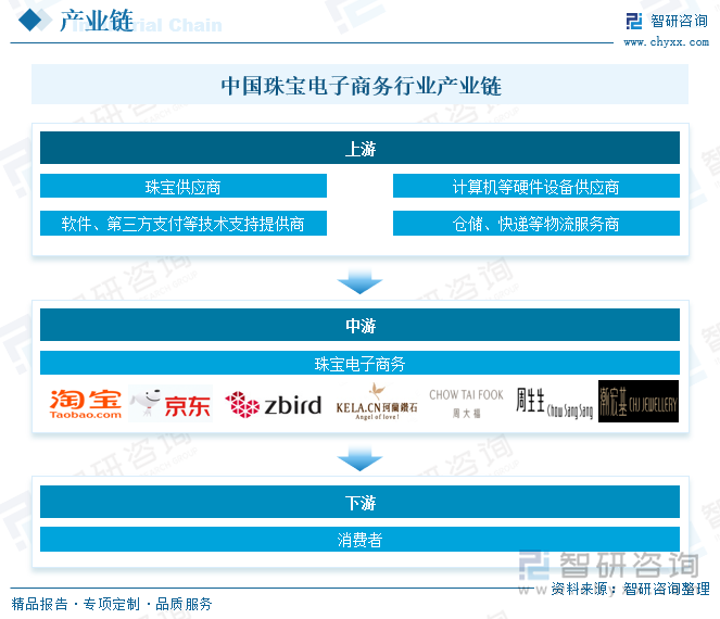 中國珠寶電子商務行業產業鏈