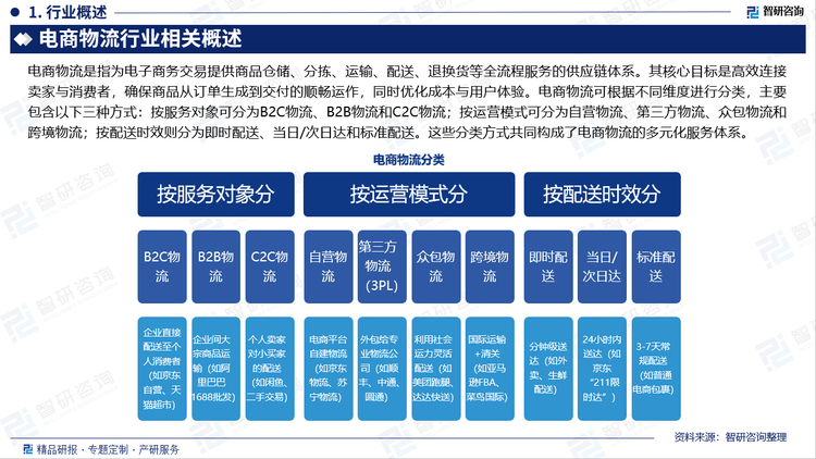 電商物流是指為電子商務交易提供商品倉儲、分揀、運輸、配送、退換貨等全流程服務的供應鏈體系。其核心目標是高效連接賣家與消費者，確保商品從訂單生成到交付的順暢運作，同時優化成本與用戶體驗。電商物流可根據不同維度進行分類，主要包含以下三種方式：按服務對象可分為B2C物流、B2B物流和C2C物流；按運營模式可分為自營物流、第三方物流、眾包物流和跨境物流；按配送時效則分為即時配送、當日/次日達和標準配送。這些分類方式共同構成了電商物流的多元化服務體系。