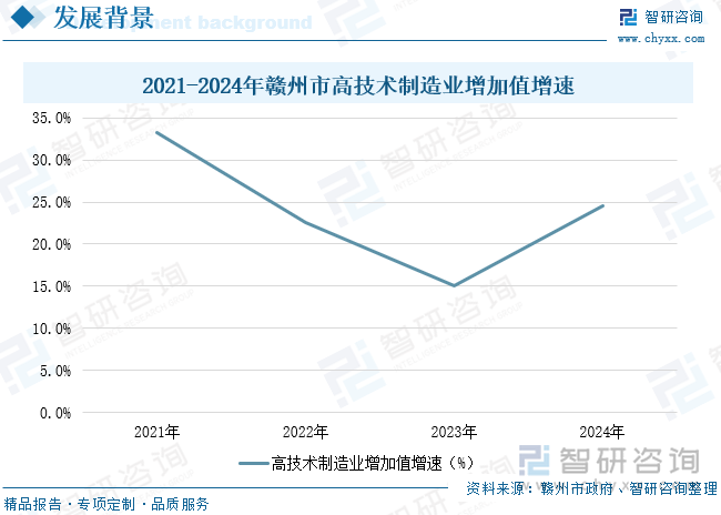 2021-2024年贛州市高技術(shù)制造業(yè)增加值增速