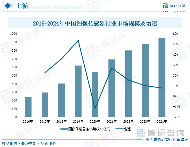 2016-2024年中国图像传感器行业市场规模及增速