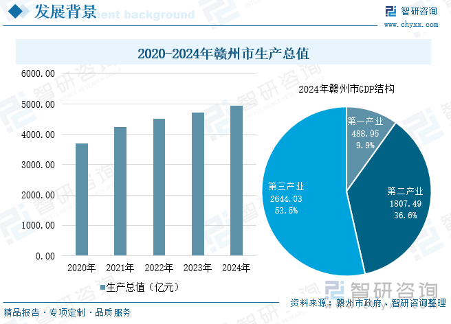 2020-2024年贛州市生產(chǎn)總值