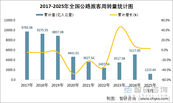 2017-2025年全國(guó)公路旅客周轉(zhuǎn)量統(tǒng)計(jì)圖
