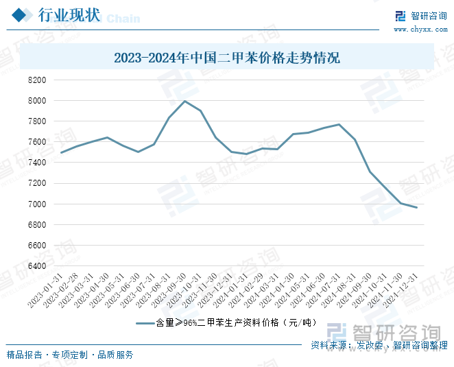 2023-2024年中國二甲苯價格走勢情況
