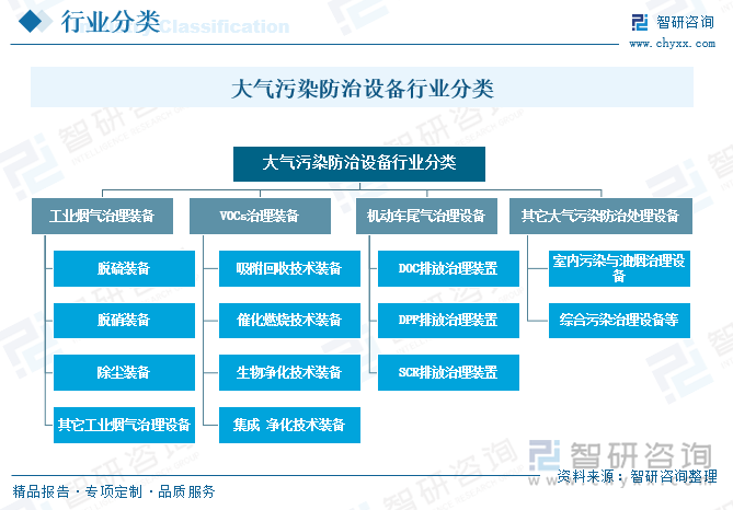 大氣污染防治設備行業分類