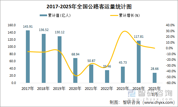 2017-2025年全国公路客运量统计图