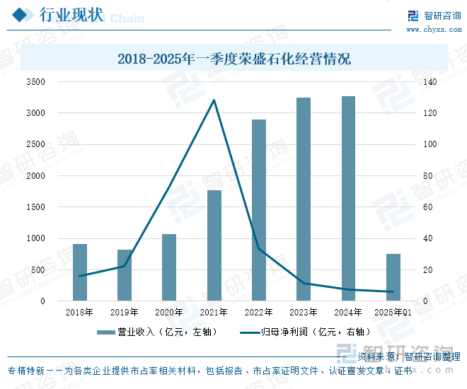 2018-2025年一季度榮盛石化經(jīng)營情況