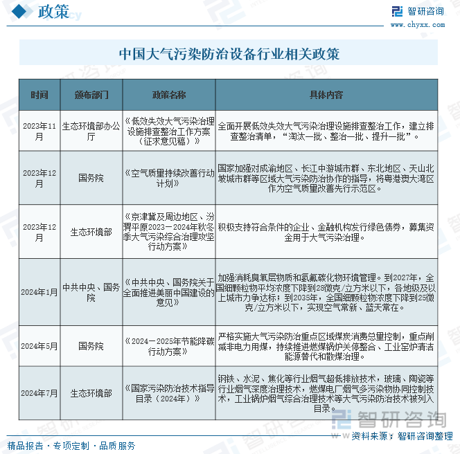 中國大氣污染防治設備行業相關政策