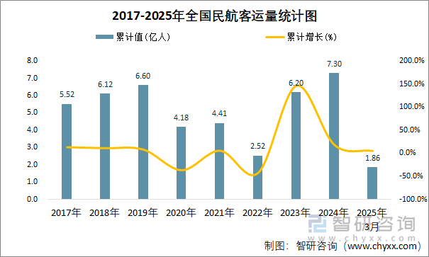 2017-2025年全國(guó)民航客運(yùn)量統(tǒng)計(jì)圖