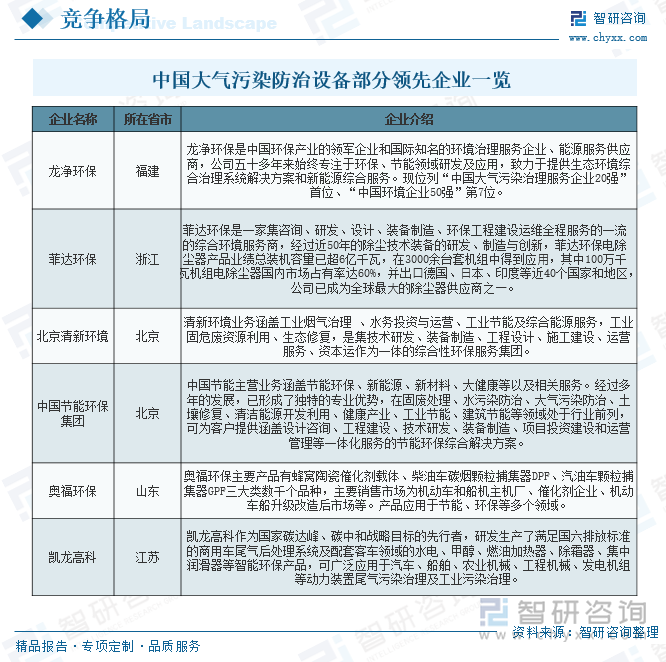中國大氣污染防治設備部分領先企業一覽