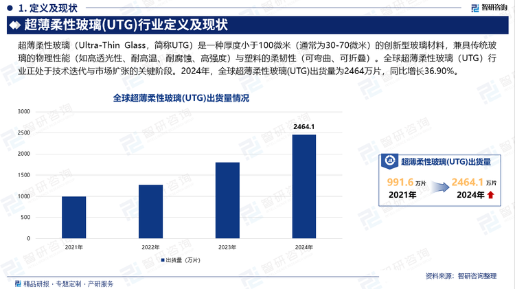 全球超薄柔性玻璃（UTG）行业正处于技术迭代与市场扩张的关键阶段。2024年，全球超薄柔性玻璃(UTG)出货量为2464万片，同比增长36.90%。随着智能手机、平板电脑和可穿戴设备等消费电子产品对轻量化、耐用材料的需求增加，UTG因其优异的光学性能和机械强度成为理想选择。特别是折叠屏手机的兴起，进一步推动了UTG市场的发展。同时，随着智能汽车和自动驾驶技术的发展，车载显示系统对超薄柔性玻璃的需求也在增加。超薄柔性玻璃不仅能够提供更好的光学性能，还能满足汽车内饰的轻量化和设计需求。此外，UTG的突破是出货量增长的核心引擎。2024年，UTG厚度已突破至30微米，弯折半径缩小至0.5毫米，耐用性提升至100万次折叠，彻底解决了早期折叠屏手机的折痕、寿命短等痛点。同时，UTG透光率超过90%，搭配柔性OLED屏幕，为用户带来沉浸式视觉体验，进一步推动了折叠屏手机、卷轴屏平板等产品的普及。