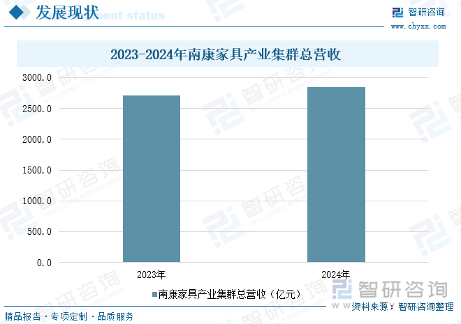 2023-2024年南康家具產(chǎn)業(yè)集群總營收