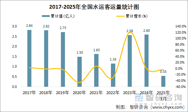 2017-2025年全國水運客運量統(tǒng)計圖