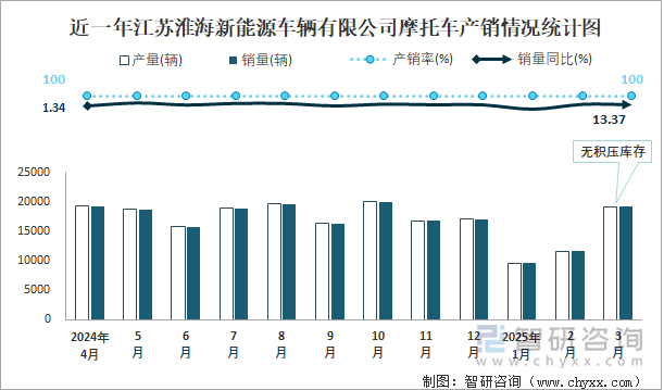 近一年江蘇淮海新能源車輛有限公司摩托車產(chǎn)銷情況統(tǒng)計(jì)圖