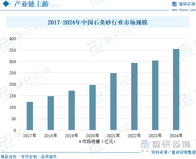 2017-2024年中国石英砂行业市场规模