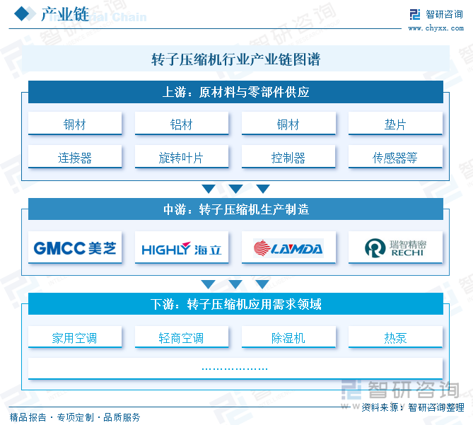 轉(zhuǎn)子壓縮機(jī)行業(yè)產(chǎn)業(yè)鏈圖譜