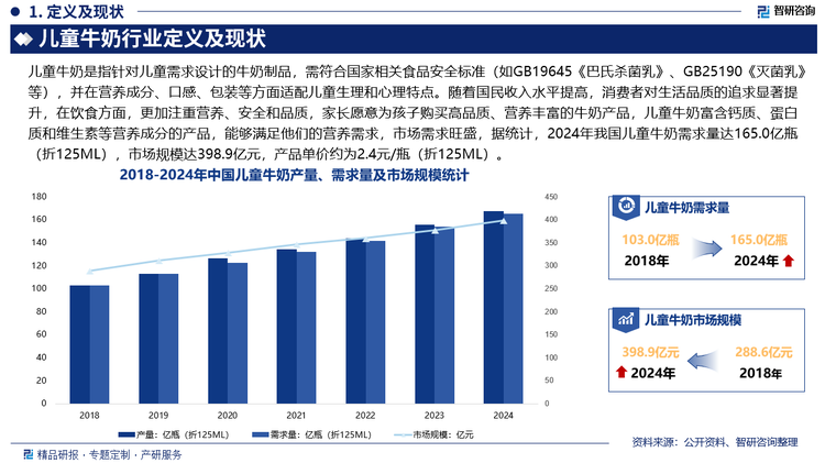 随着国民收入水平提高，消费者对生活品质的追求显著提升，在饮食方面，更加注重营养、安全和品质，家长愿意为孩子购买高品质、营养丰富的牛奶产品，儿童牛奶富含钙质、蛋白质和维生素等营养成分的产品，能够满足他们的营养需求，市场需求旺盛，据统计，2024年我国儿童牛奶需求量达165.0亿瓶（折125ML），市场规模达398.9亿元，产品单价约为2.4元/瓶（折125ML）。