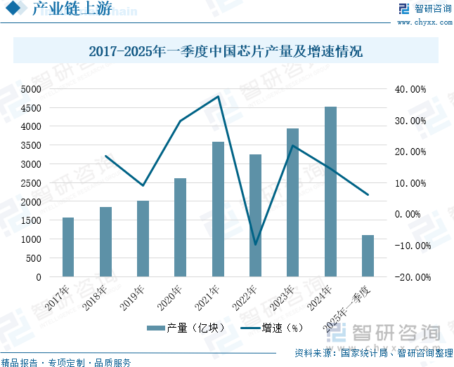 2017-2025年一季度中國(guó)芯片產(chǎn)量及增速情況