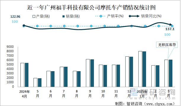 近一年廣州福羊科技有限公司摩托車產(chǎn)銷情況統(tǒng)計圖